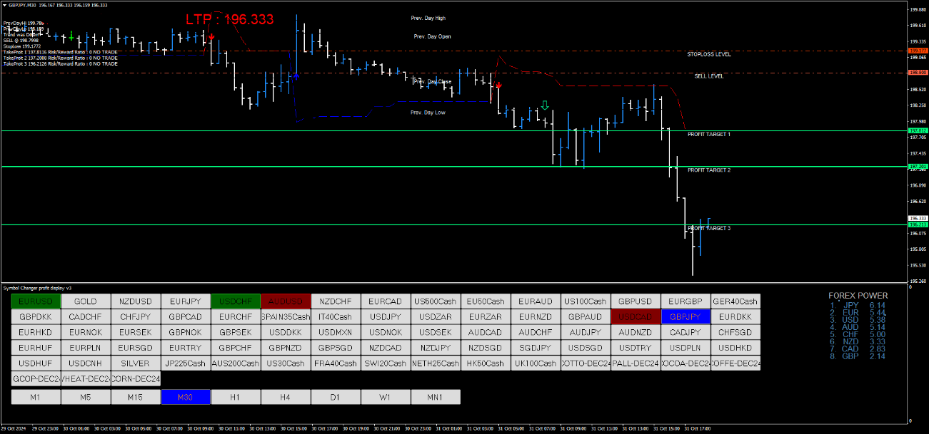 2 Estratégia de Negociação Forex com Sinais Profissionais