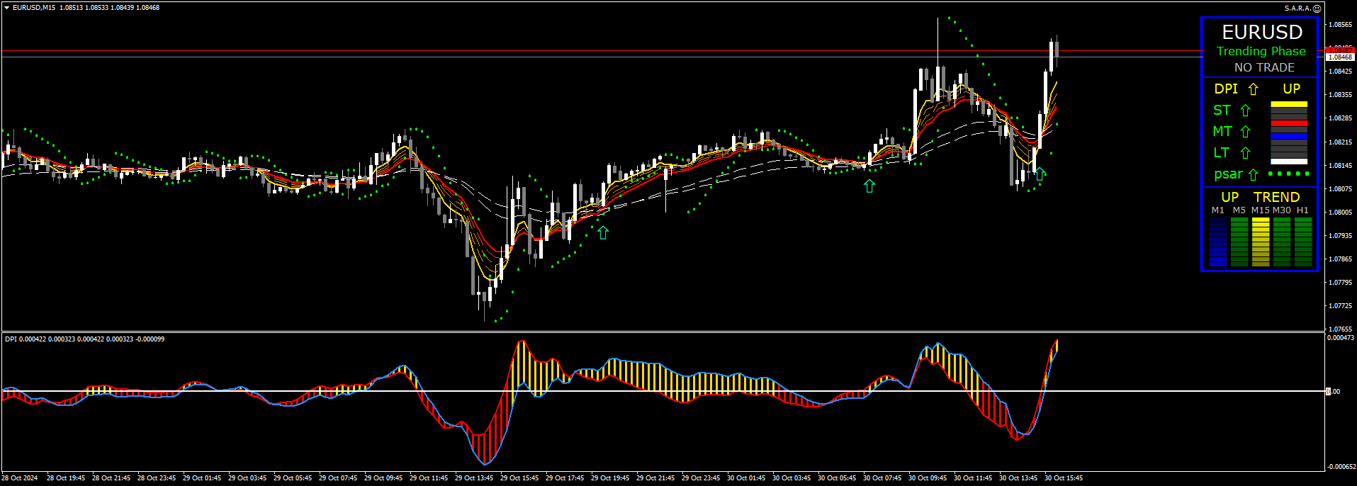 2 Estratégia de Negociação DPI Nasdaq: Guia Completo