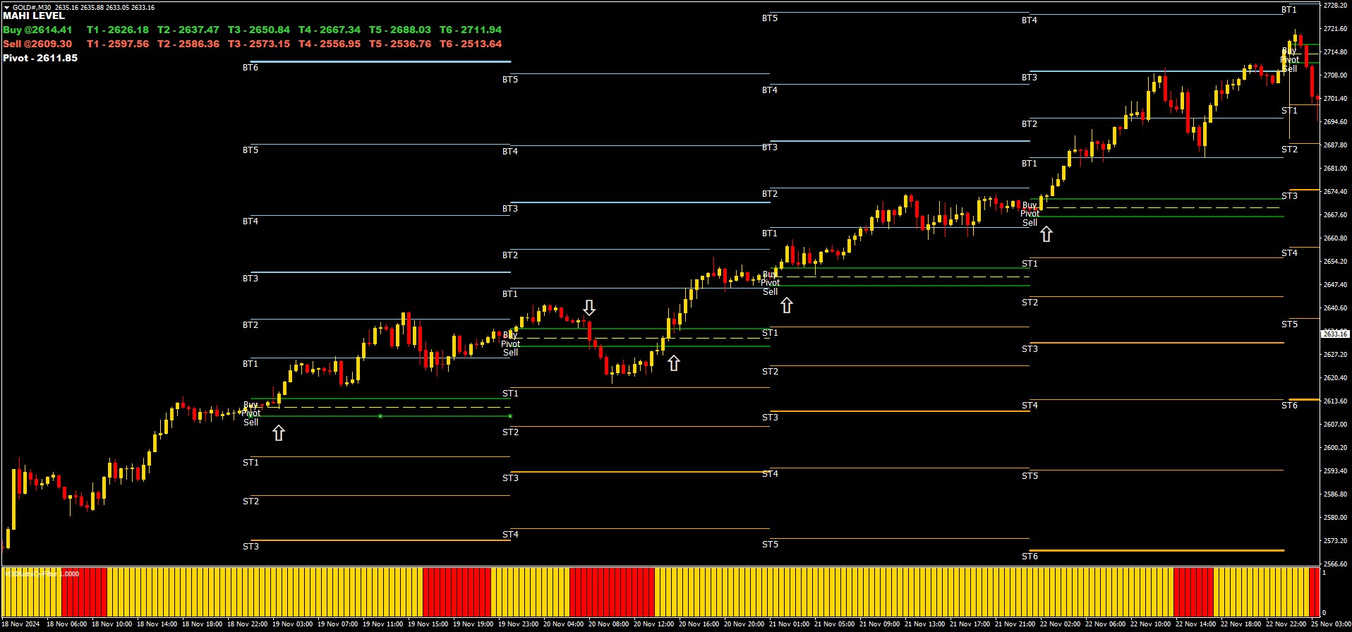 Estratégia de Trading Intradiário de Ouro com Pivot Levels