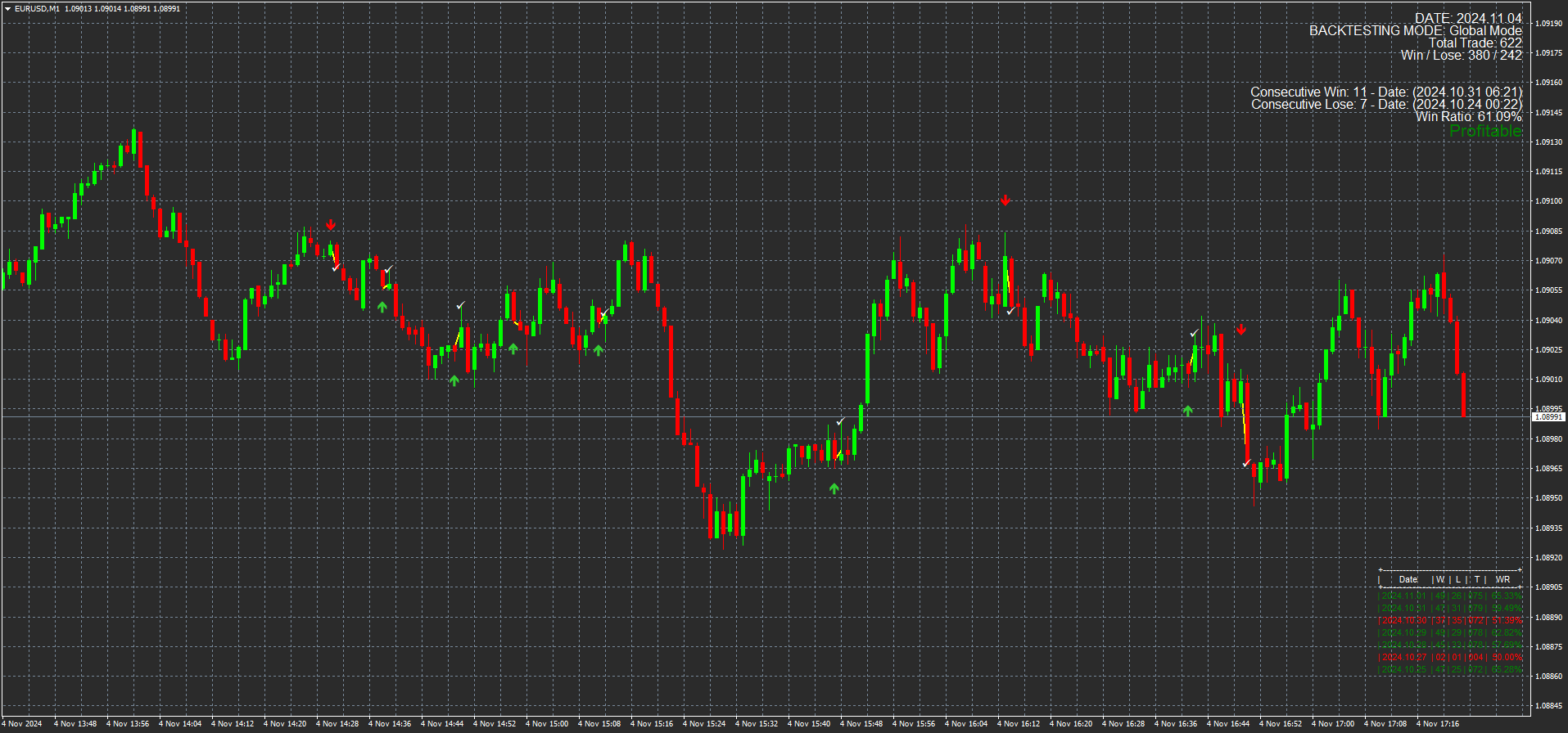 3 Estratégia "Sinal Binário Preciso" para Opções Binárias