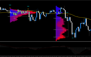 Estratégia de Trading com Perfil de Mercado no MetaTrader 5