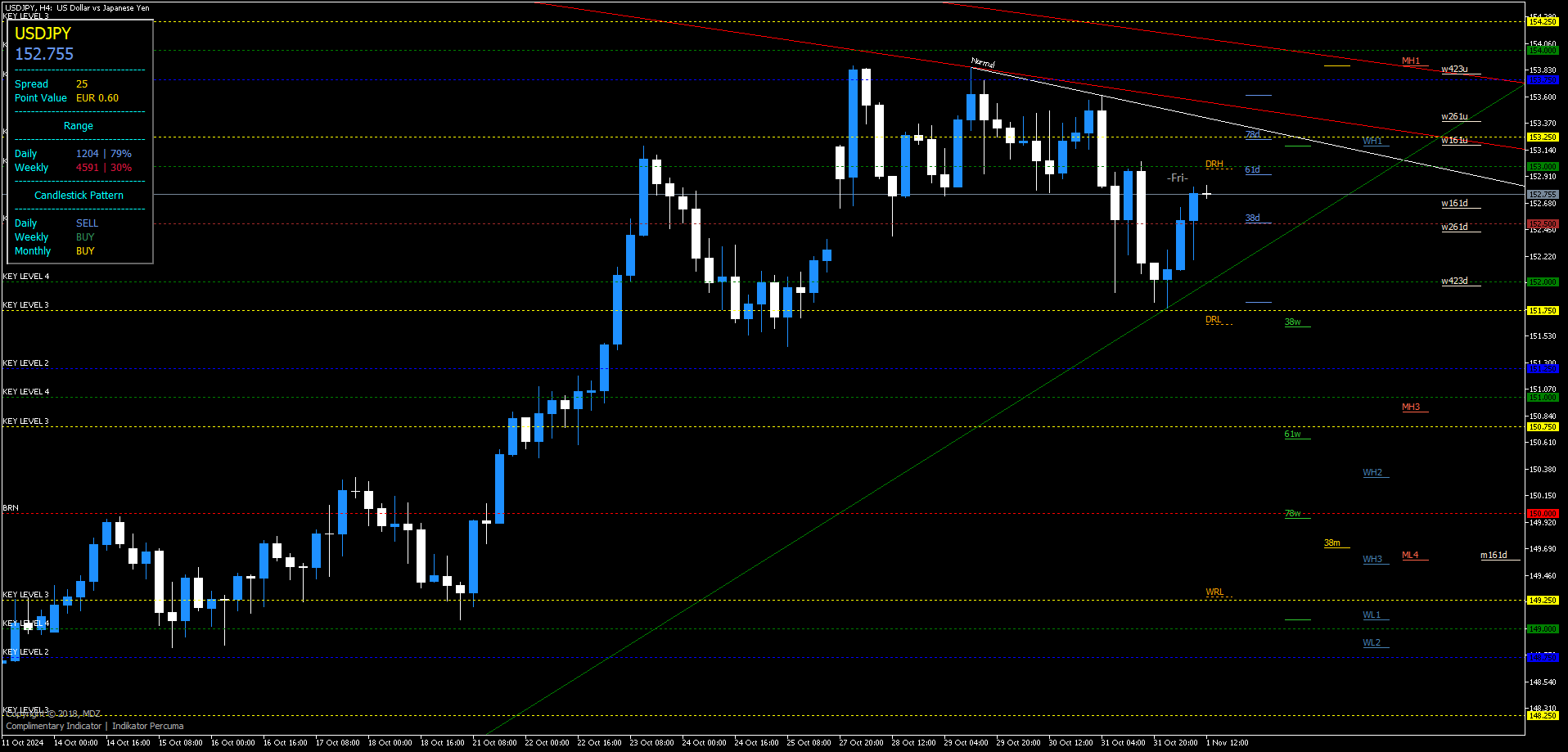 3 Indicador de Ação de Preço MDZ: A Ferramenta Definitiva para Traders