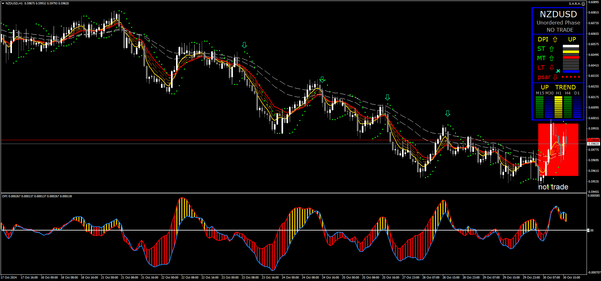 3 Estratégia de Negociação DPI Nasdaq: Guia Completo