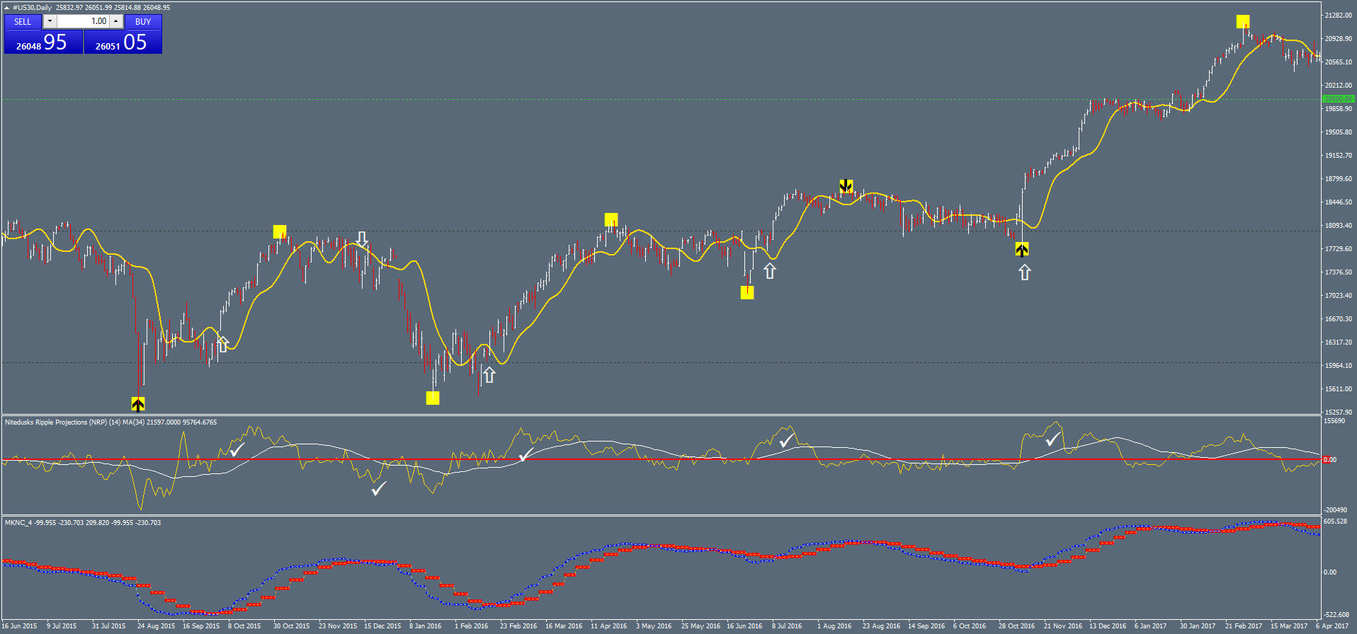 3 Estratégia Futura de Projeções Forex e Opções Binárias