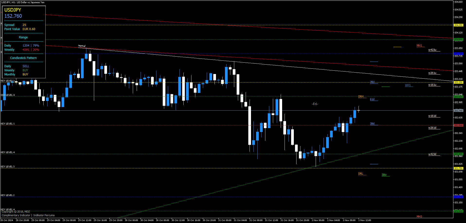 4 Indicador de Ação de Preço MDZ: A Ferramenta Definitiva para Traders