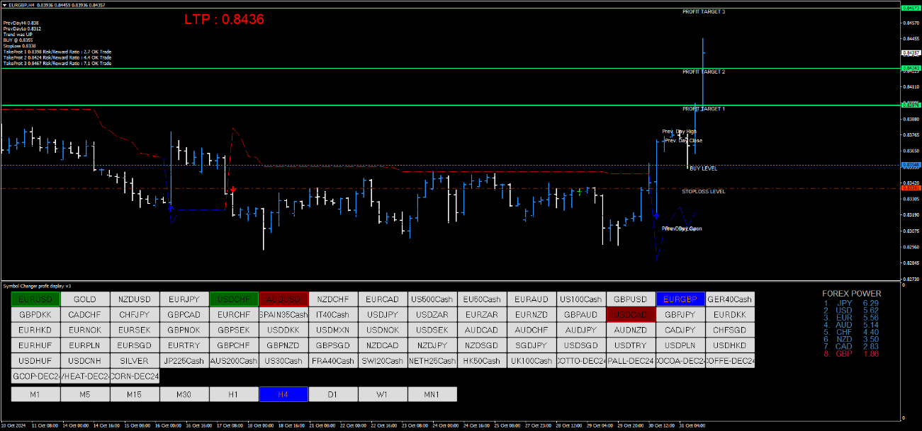 4 Estratégia de Negociação Forex com Sinais Profissionais