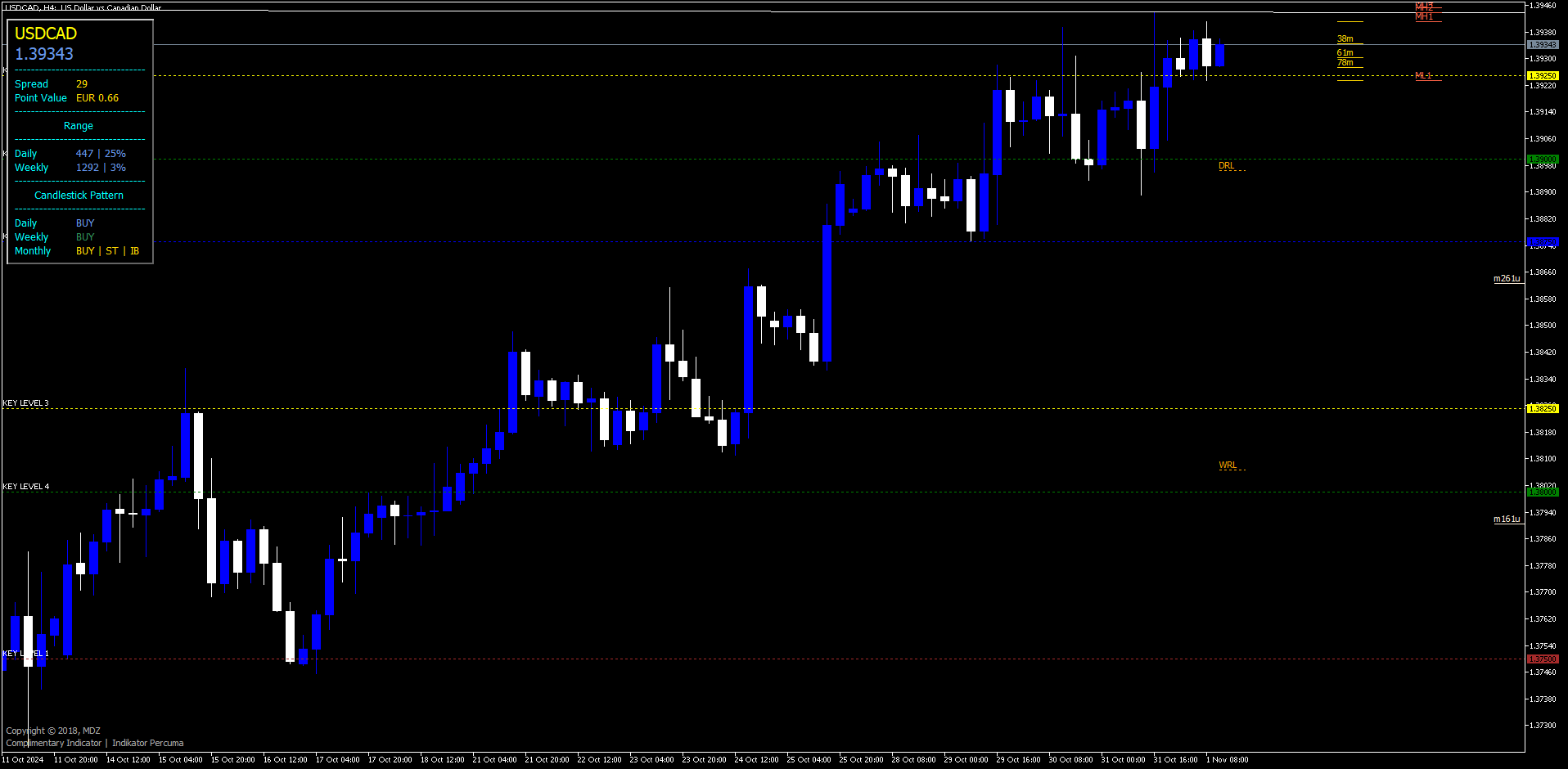 5 Indicador de Ação de Preço MDZ: A Ferramenta Definitiva para Traders