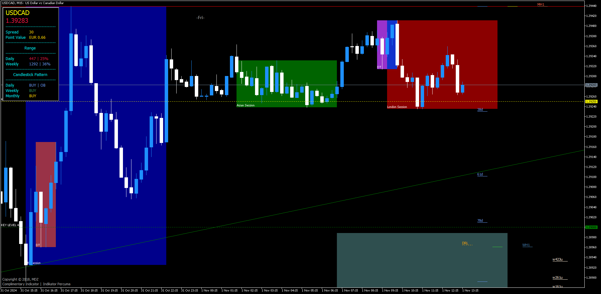 6 Indicador de Ação de Preço MDZ: A Ferramenta Definitiva para Traders