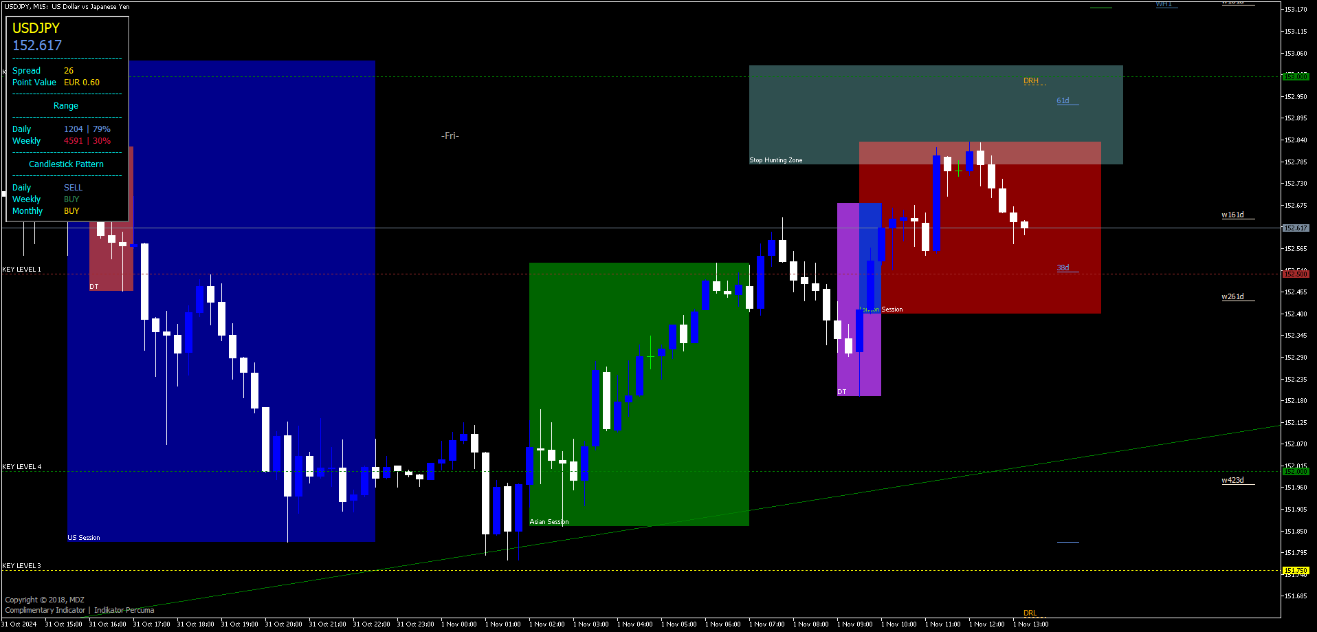 7 Indicador de Ação de Preço MDZ: A Ferramenta Definitiva para Traders