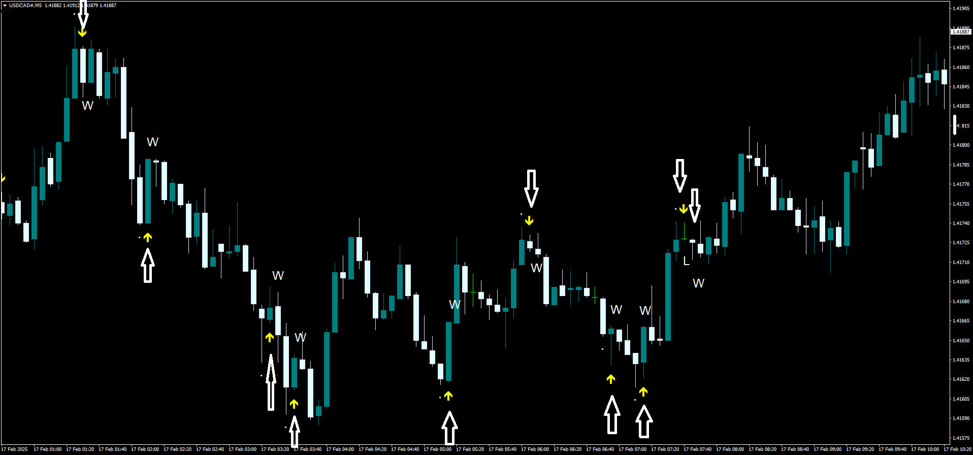 1 Estratégia de Reversão RSI com Sinais de Setas para Opções Binárias