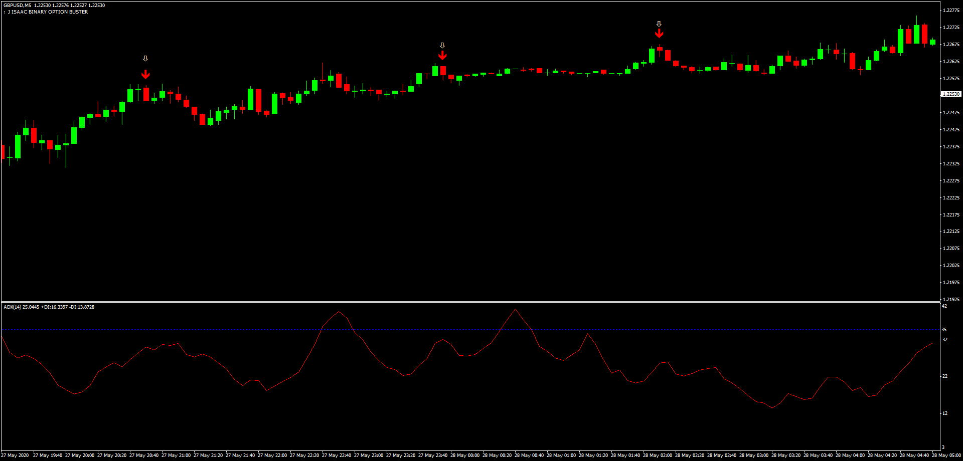 2 Estratégia de Momentum de Reversão ADX Combo para Opções Binárias