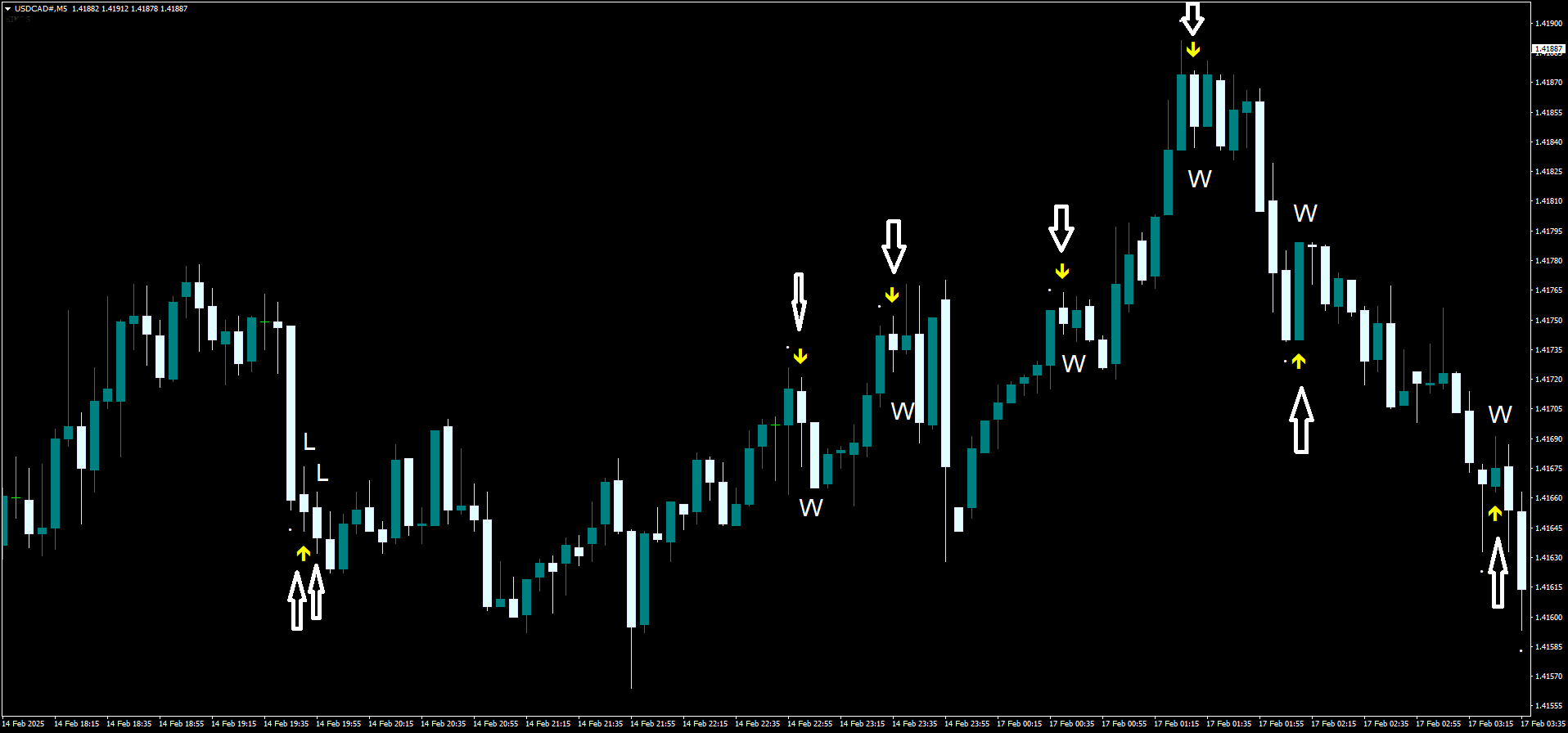 2 Estratégia de Reversão RSI com Sinais de Setas para Opções Binárias
