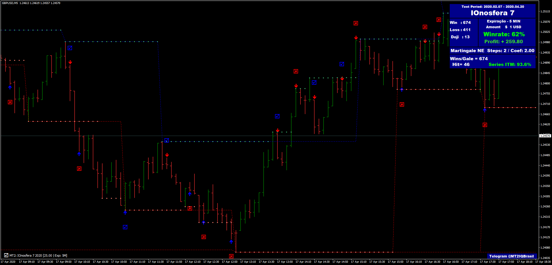 2 Sistema Ionosfera de Negociação Binária: Suporte e Resistência