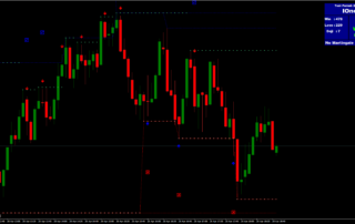 Sistema Ionosfera de Negociação Binária: Suporte e Resistência