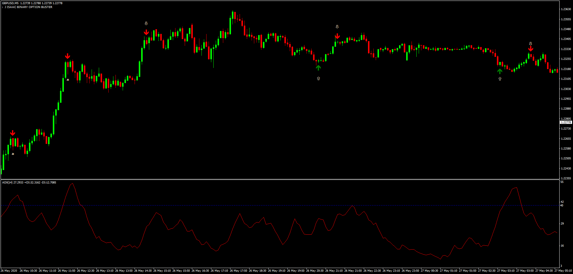 4 Estratégia de Momentum de Reversão ADX Combo para Opções Binárias