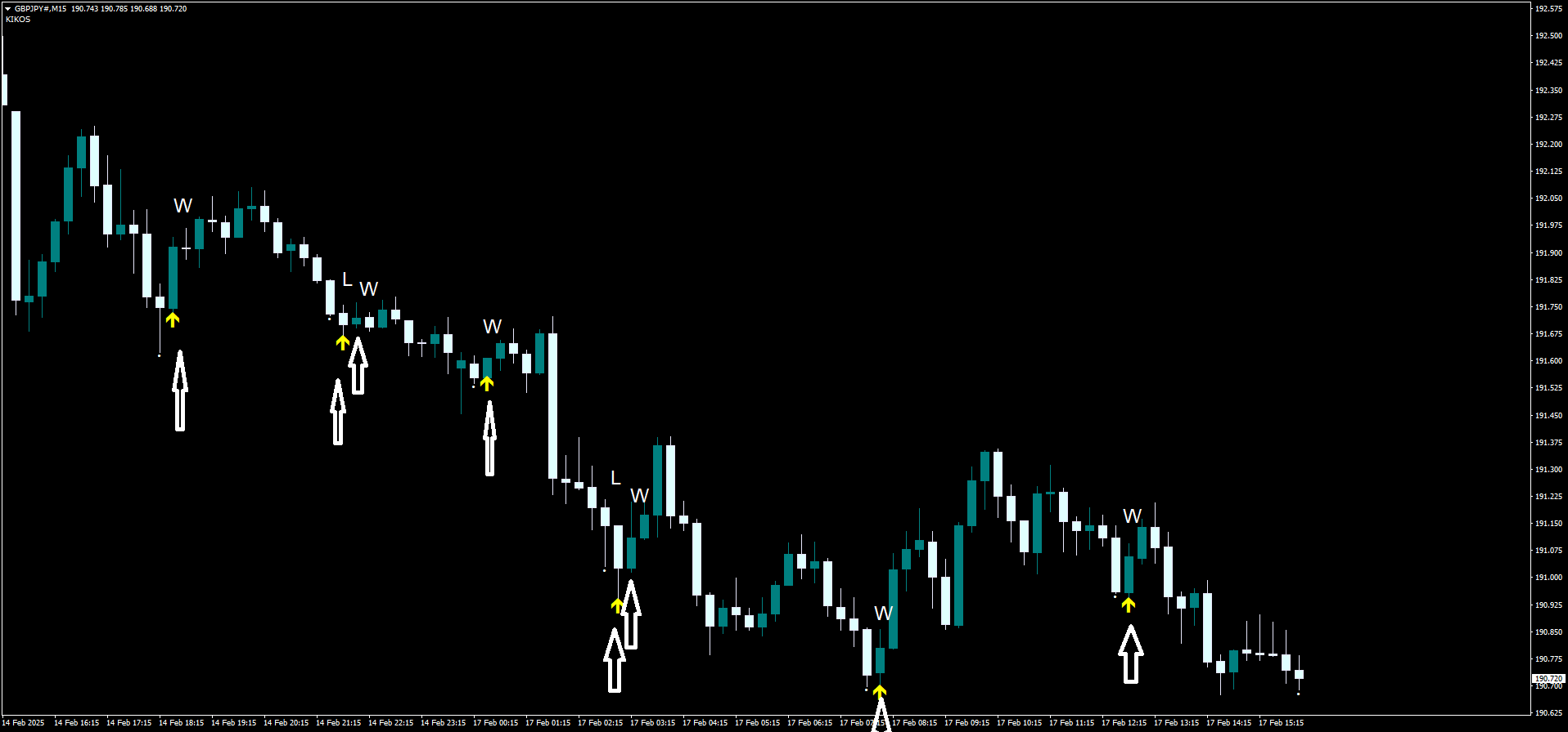 4 Estratégia de Reversão RSI com Sinais de Setas para Opções Binárias