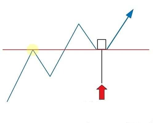 Pin Bar de alta formado em uma área de suporte Estratégias de Forex para Iniciantes: O Guia Definitivo