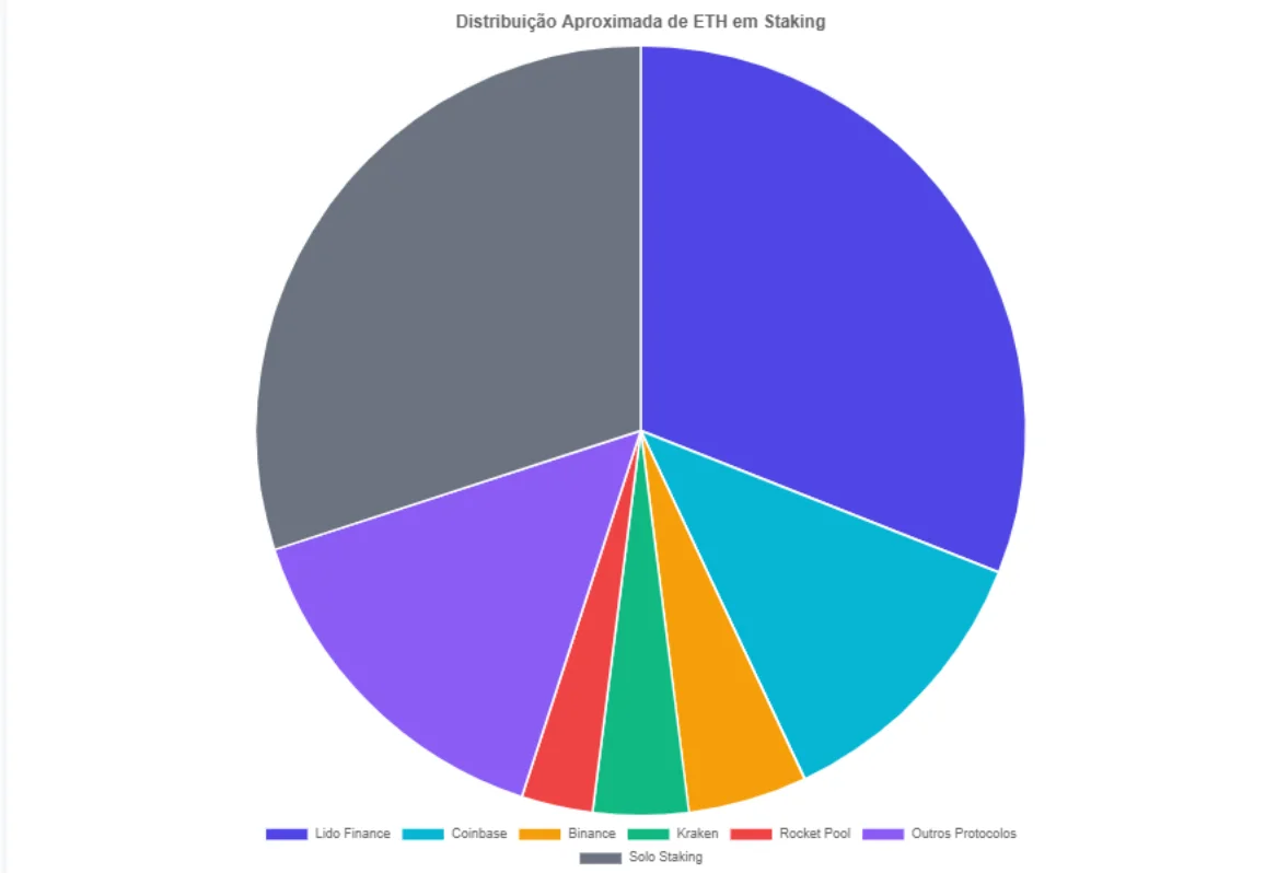 Staking de Ethereum: Rendimentos Passivos no Mundo Cripto 3 Staking de Ethereum: Rendimentos Passivos no Mundo Cripto