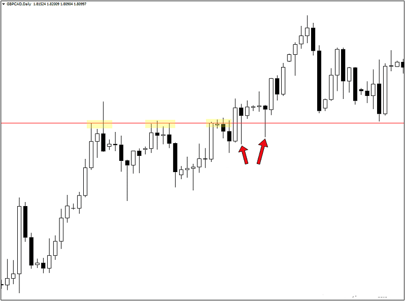 Exemplo de Pin Bars formados no GBPCAD diário Estratégias de Forex para Iniciantes: O Guia Definitivo