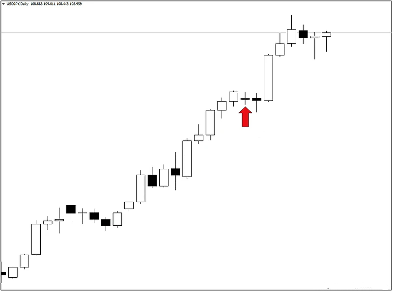 Exemplo de Inside Bar formado no USDJPY diário durante forte tendência Exemplo de Inside Bar formado no USDJPY diário durante forte tendência