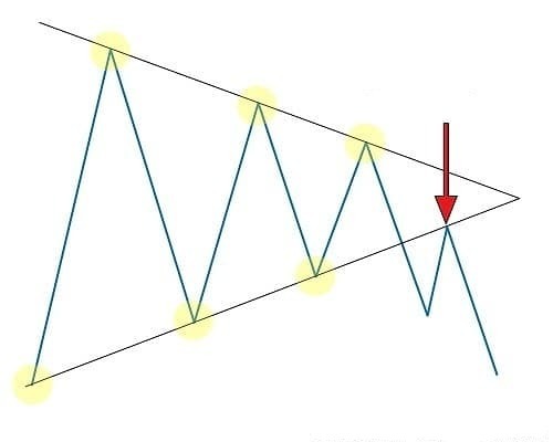 Breakout a partir de um padrão de cunha com reteste Breakout a partir de um padrão de cunha com reteste