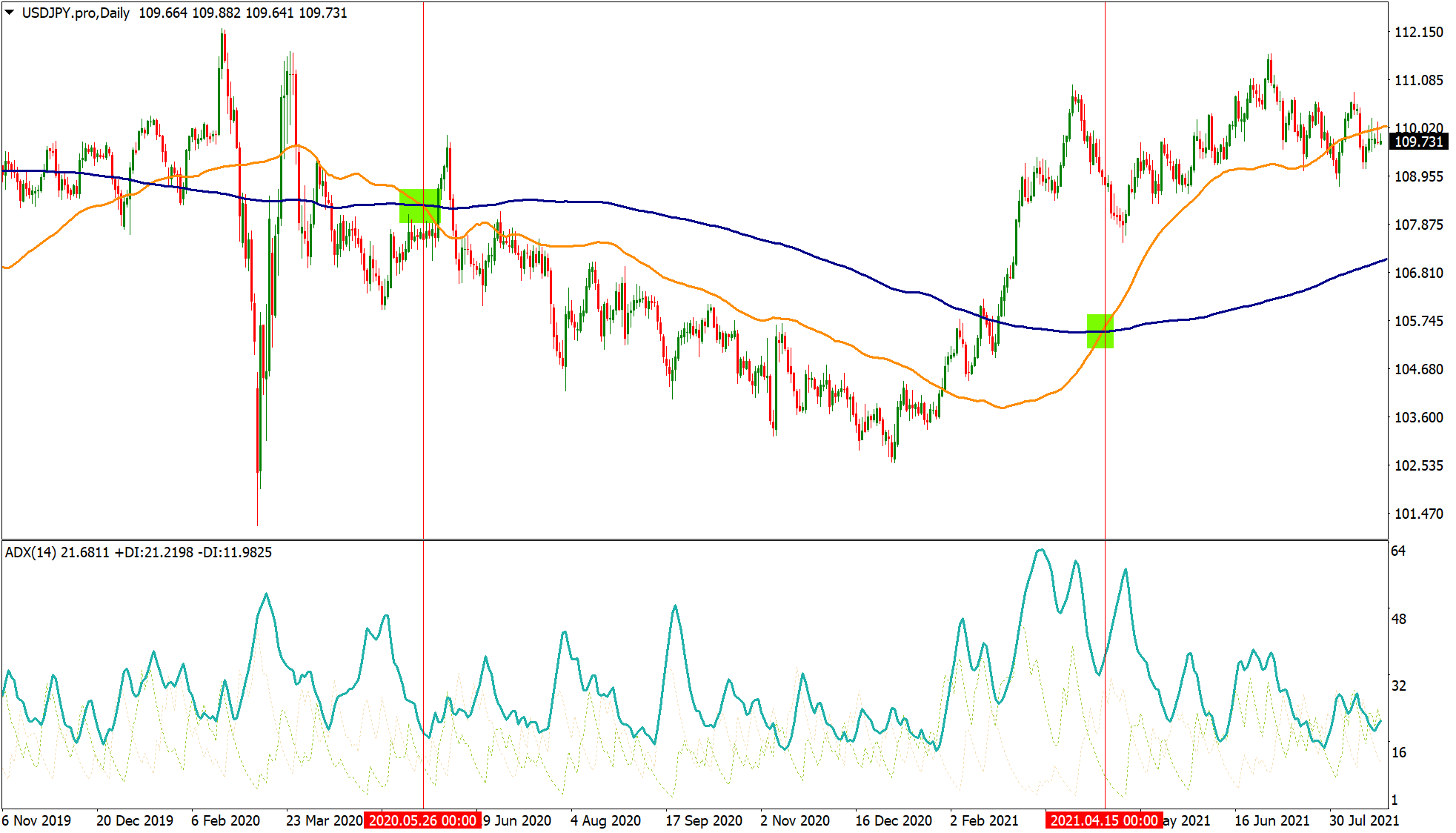 Cruzamento de médias móveis sinalizando tendência no USDJPY Cruzamento de médias móveis sinalizando tendência no USDJPY