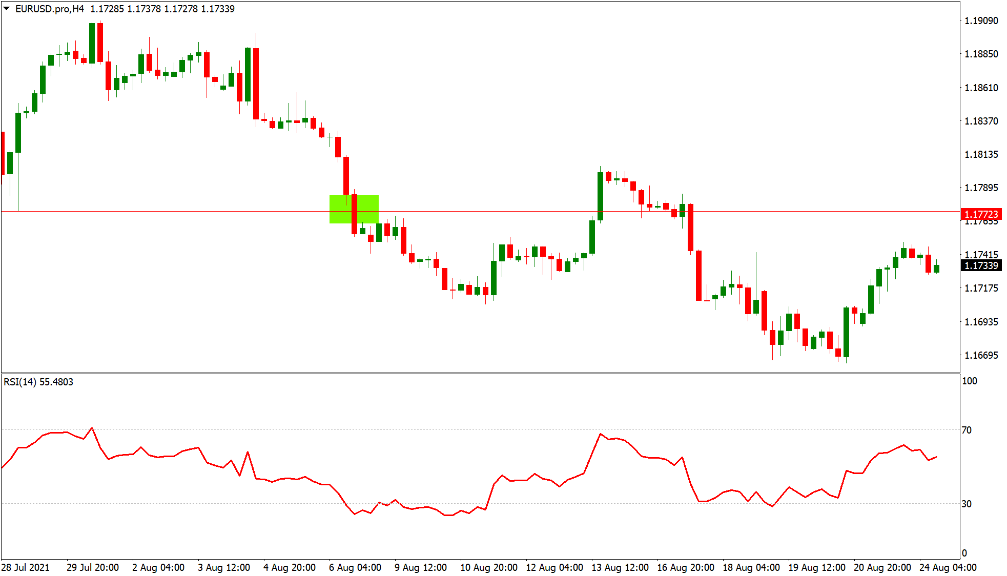Estratégias de Forex para Iniciantes: O Guia Definitivo 2 Exemplo de price action com rompimento de suporte no EURUSD