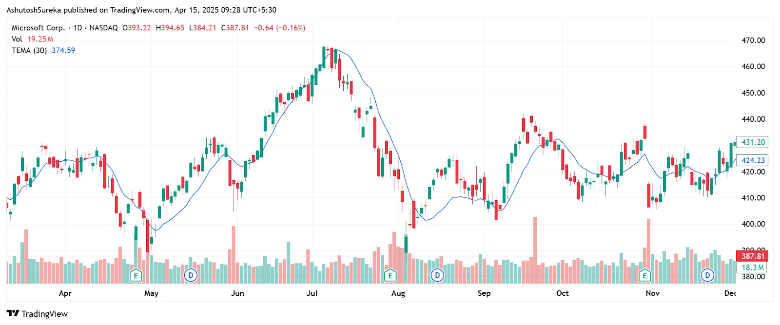 O que é a Média Móvel Exponencial Tripla (TEMA)?