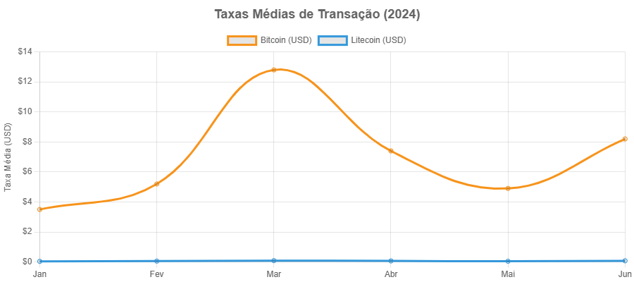 Litecoin ou Bitcoin: Futuro das Finanças Globais 3 Litecoin ou Bitcoin: Futuro das Finanças Globais