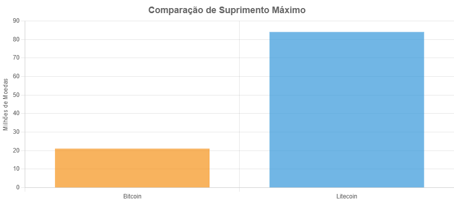 Litecoin ou Bitcoin: Futuro das Finanças Globais 2 Litecoin ou Bitcoin: Futuro das Finanças Globais