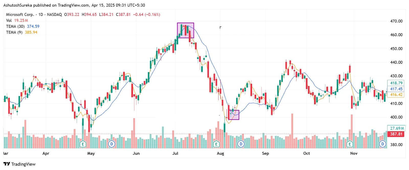 Média Móvel Exponencial Tripla: Domine Tendências com TEMA