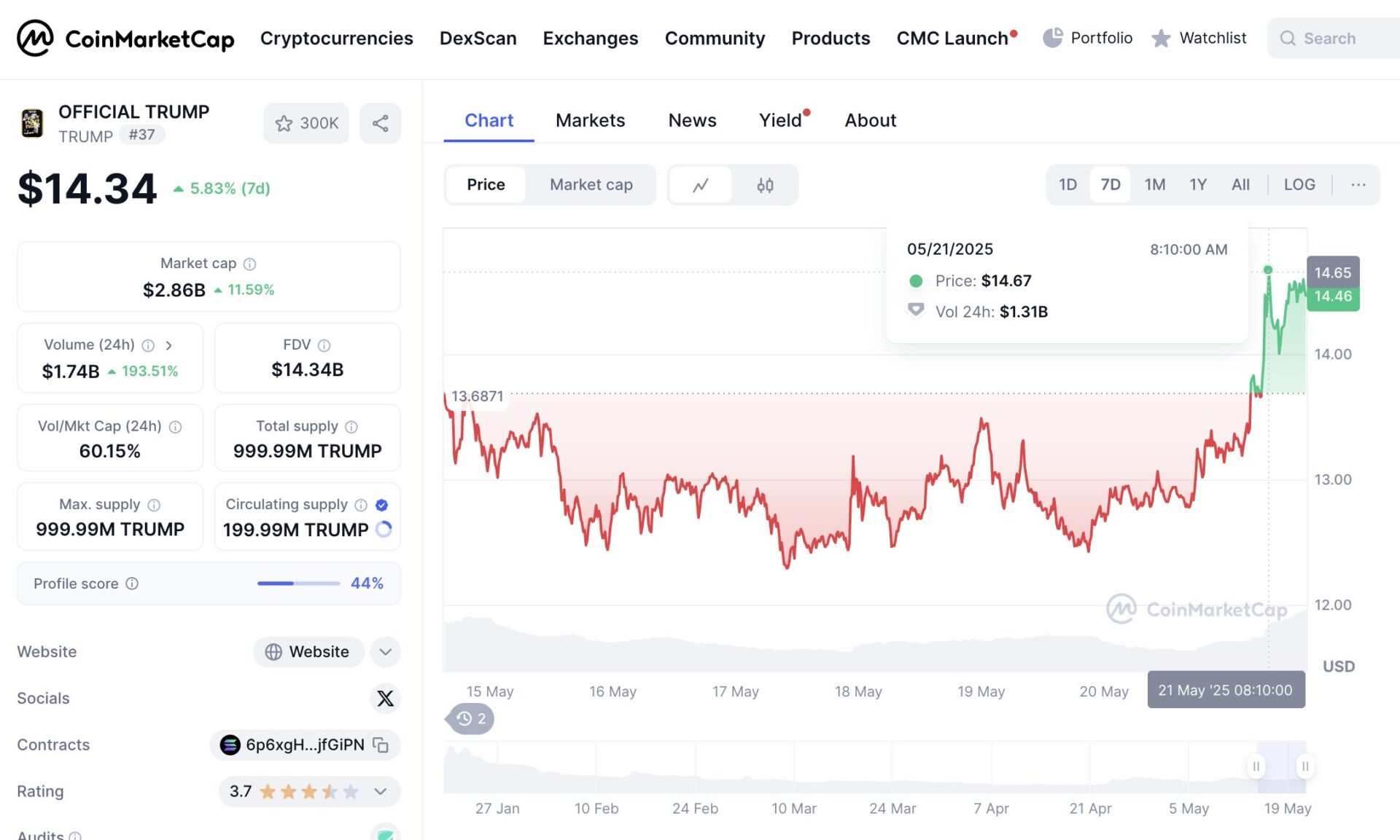 Trump Digital: Previsão Oficial de Preço do Token TRUMP para 2030 2 Trump Digital: Previsão Oficial de Preço do Token TRUMP para 2030