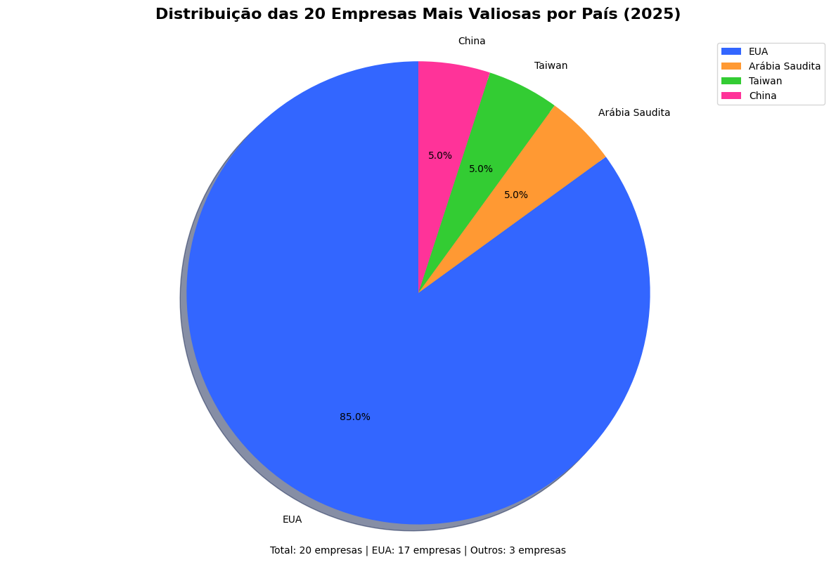 Top 20 Empresas Mais Valiosas do Mundo: Gigantes da Economia Global 3 Top 20 Empresas Mais Valiosas do Mundo: Gigantes da Economia Global