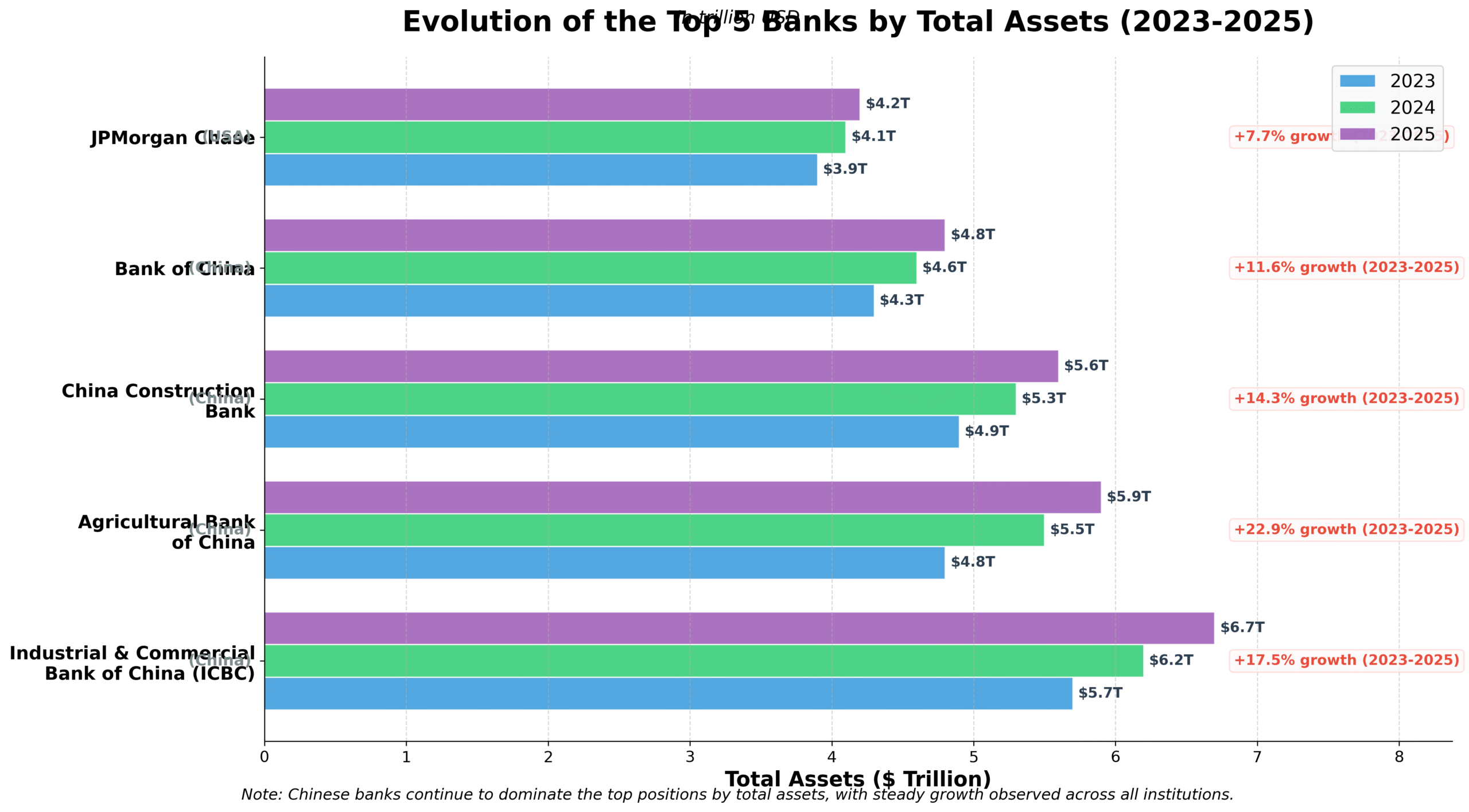 Os Maiores Bancos do Mundo por Ativos