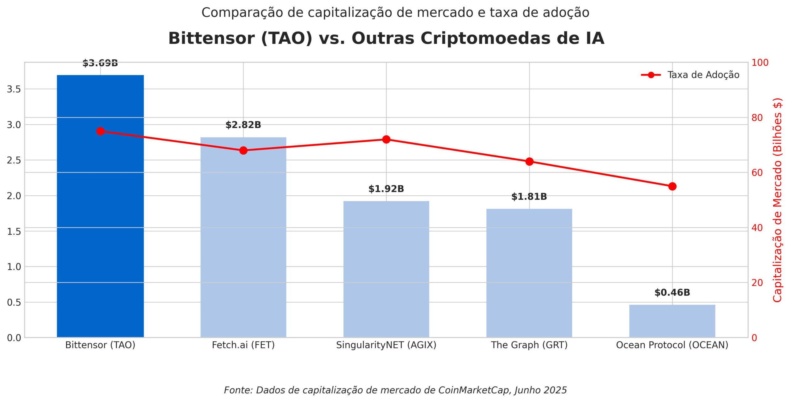 Previsão de Preços Bittensor TAO para 2030