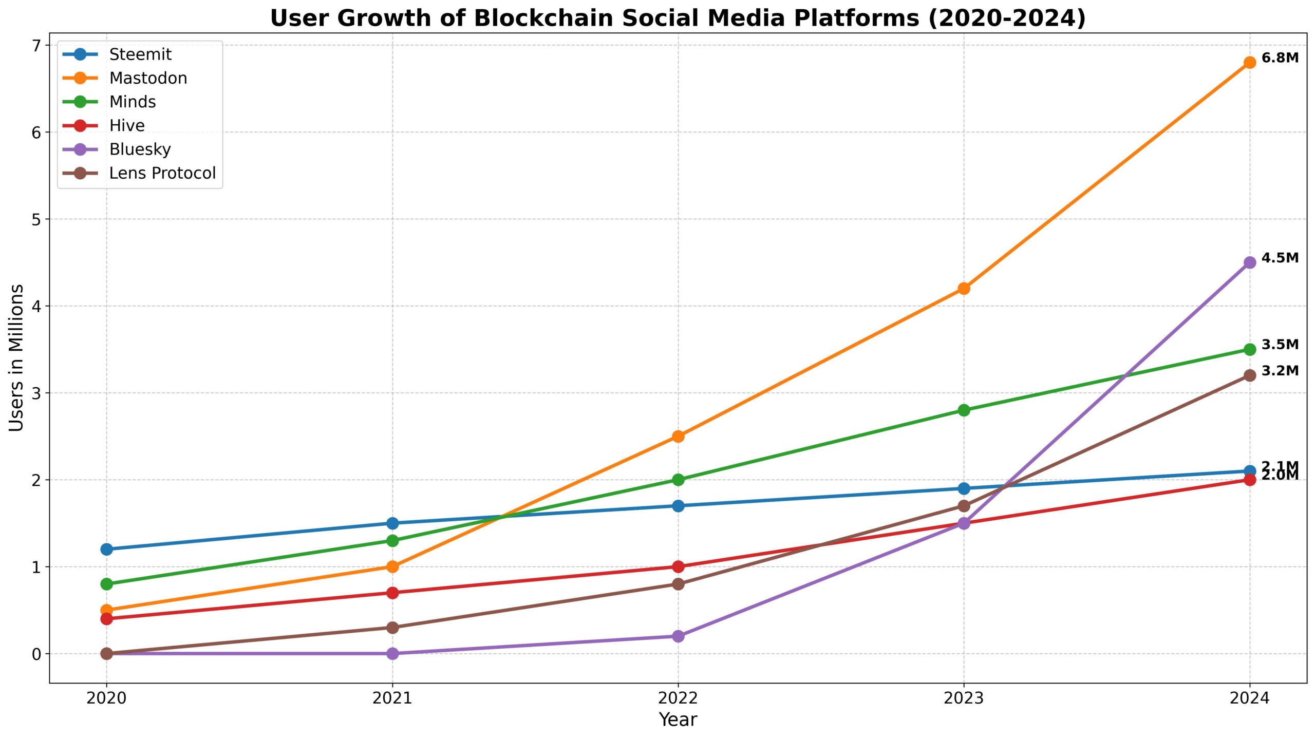 Blockchain Social Media: Controle aos Usuários 3 Blockchain Social Media: Controle aos Usuários