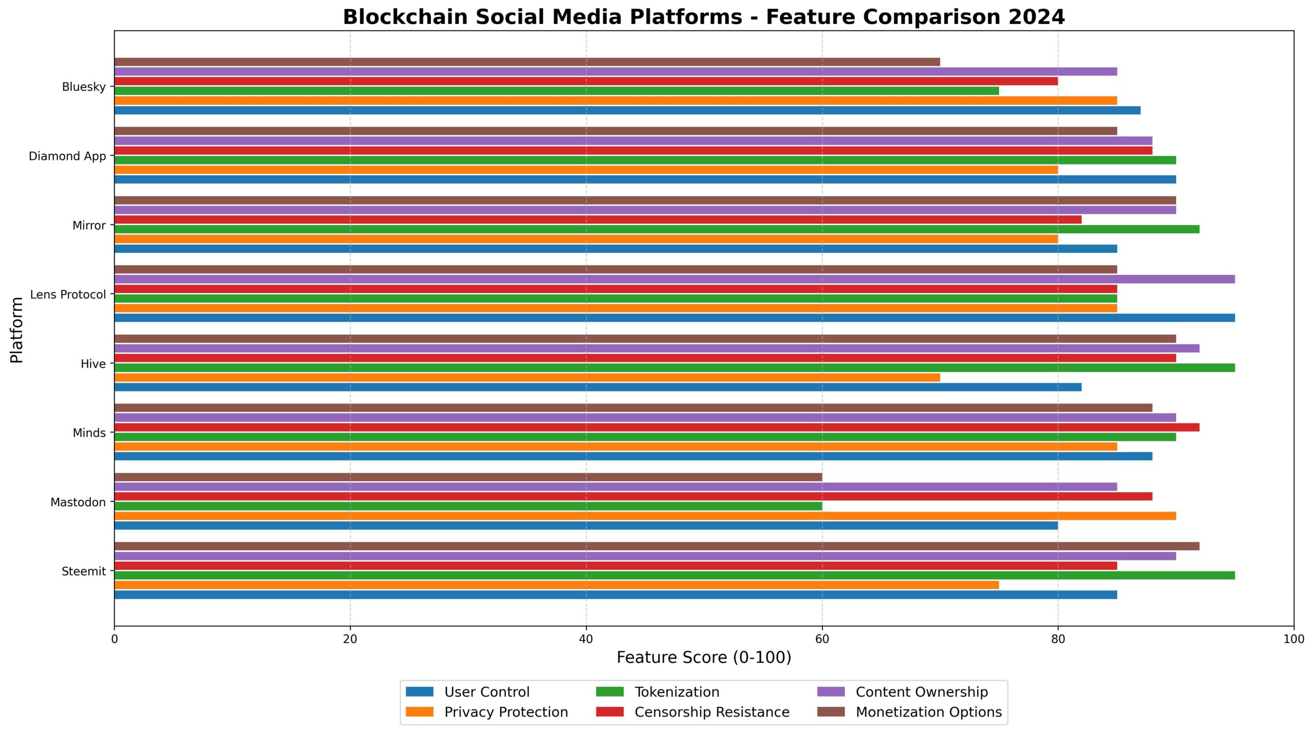 Blockchain Social Media: Controle aos Usuários 2 Blockchain Social Media
