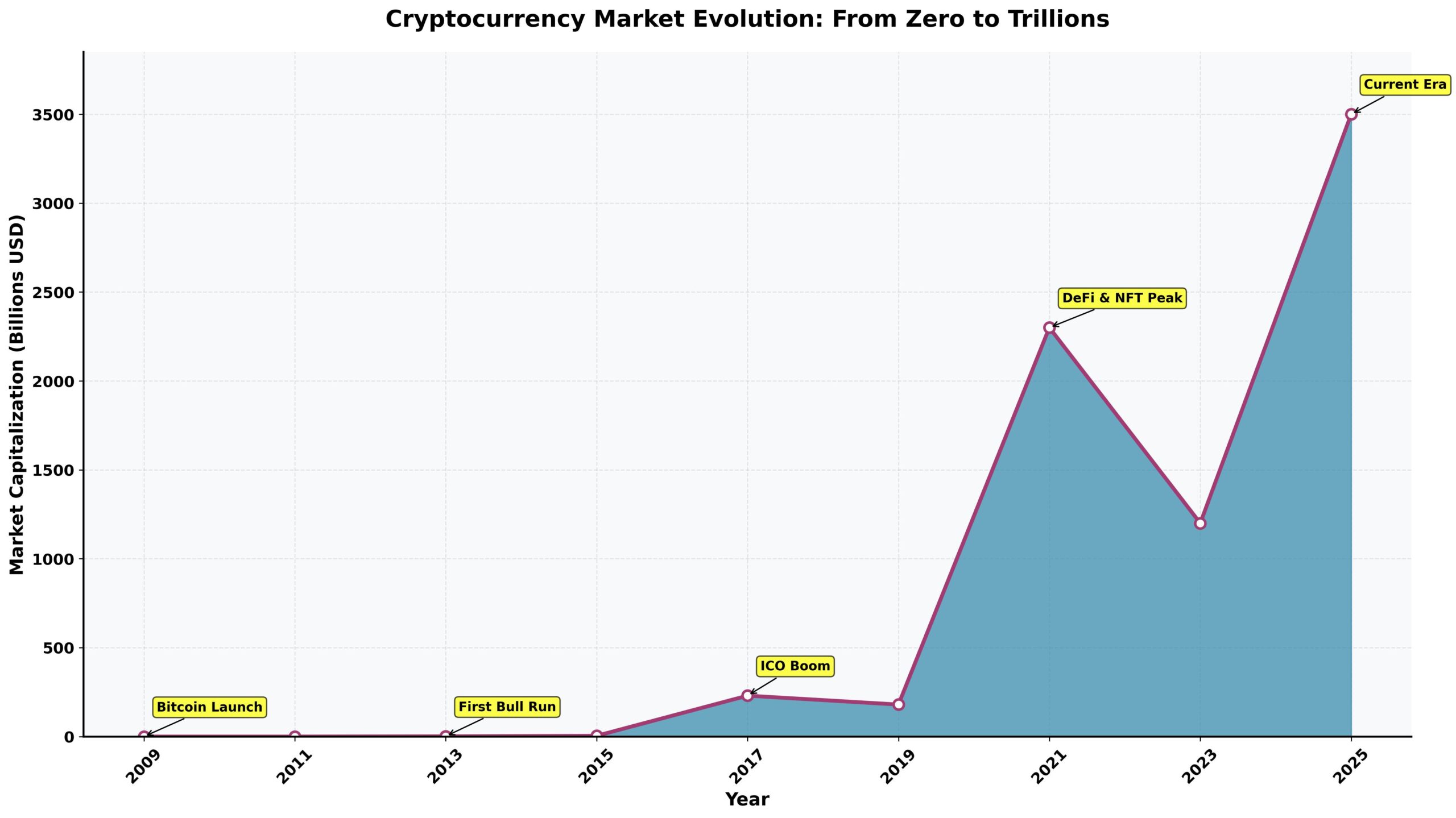 Criptomoedas que Mais Valorizaram na História 3 Criptomoedas que Mais Valorizaram na História