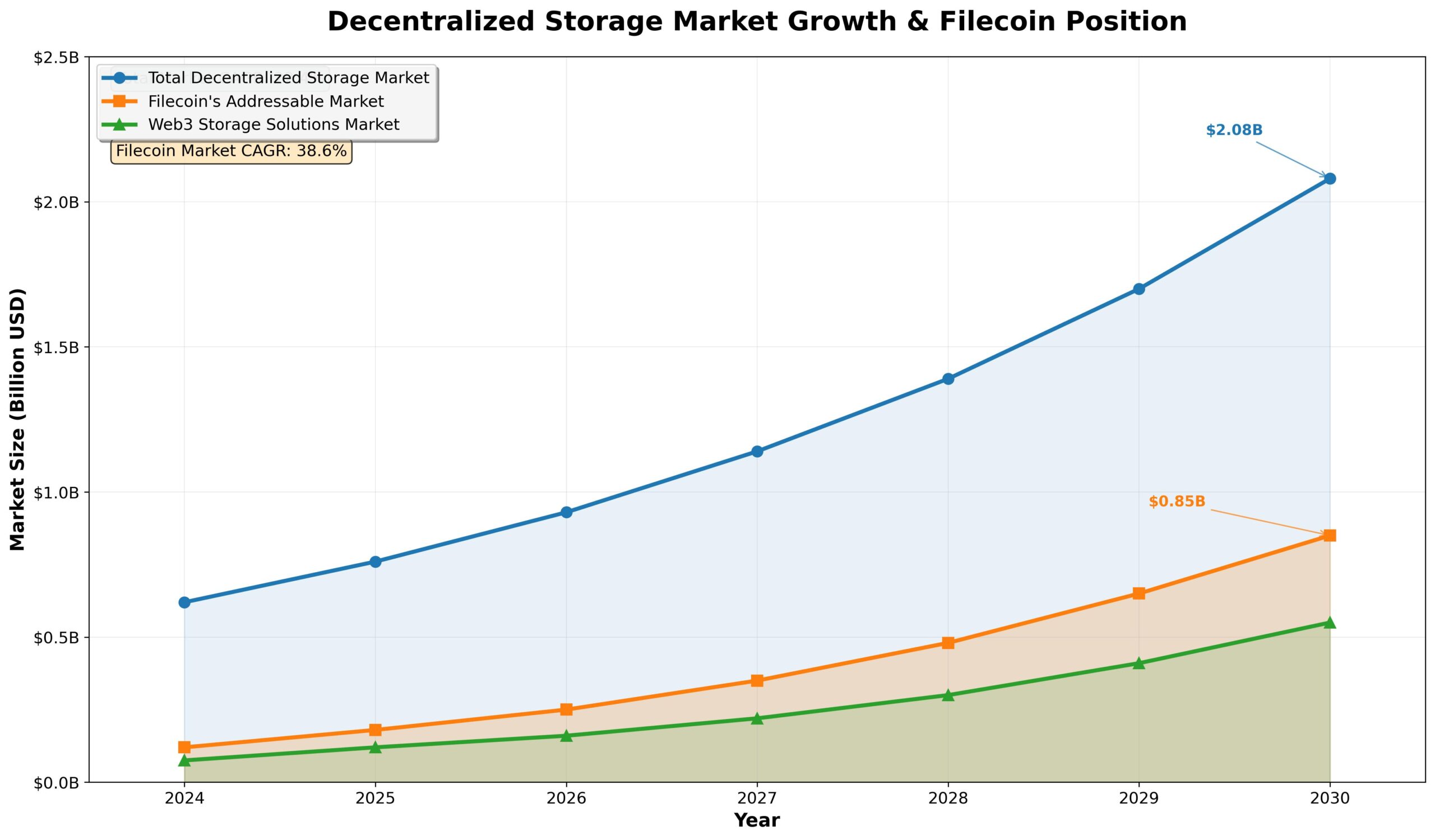 Filecoin Previsão 2030: Cenários Revolucionários Para FIL 3 Filecoin Previsão 2030