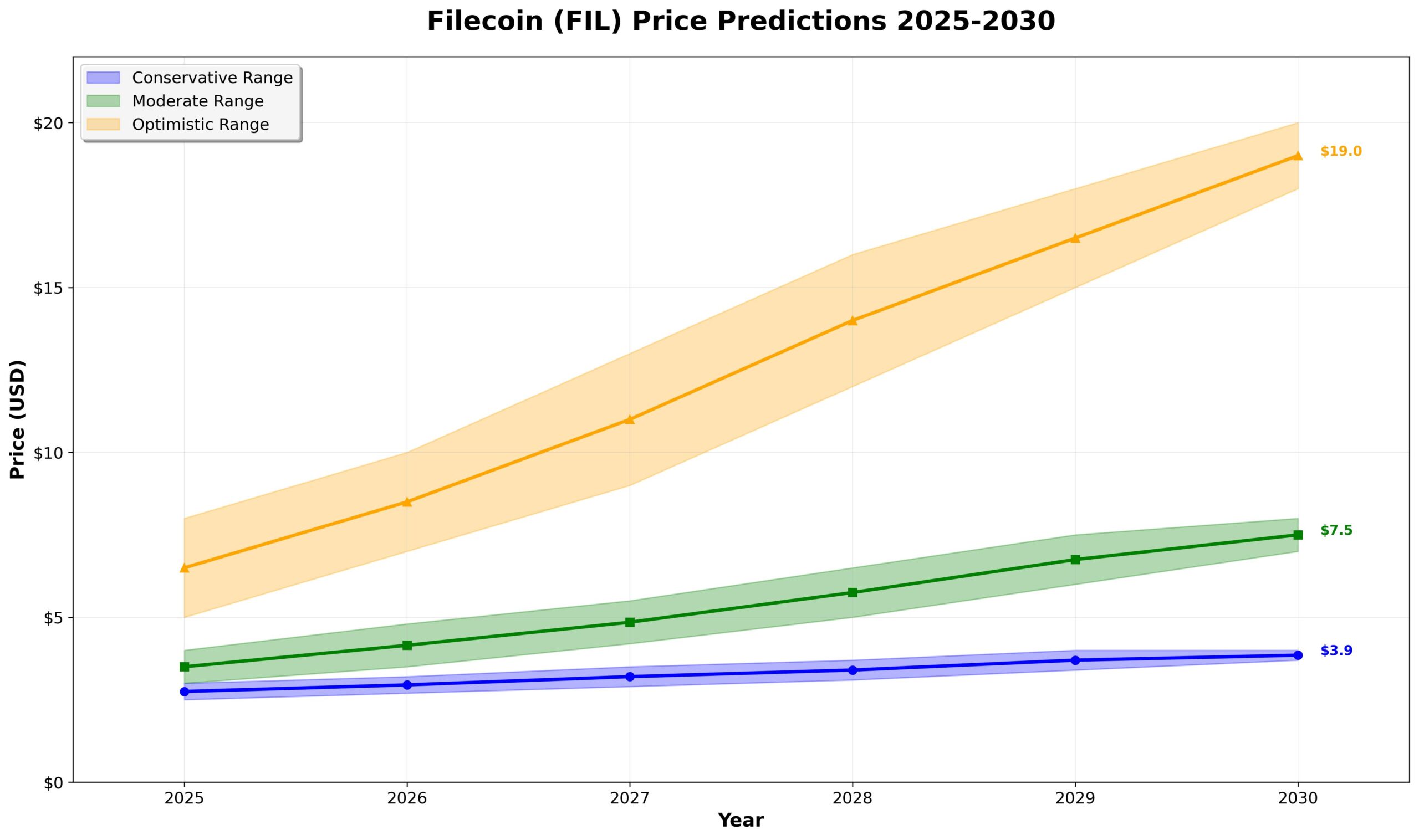 Filecoin Previsão 2030: Cenários Revolucionários Para FIL 2 Filecoin Previsão 2030