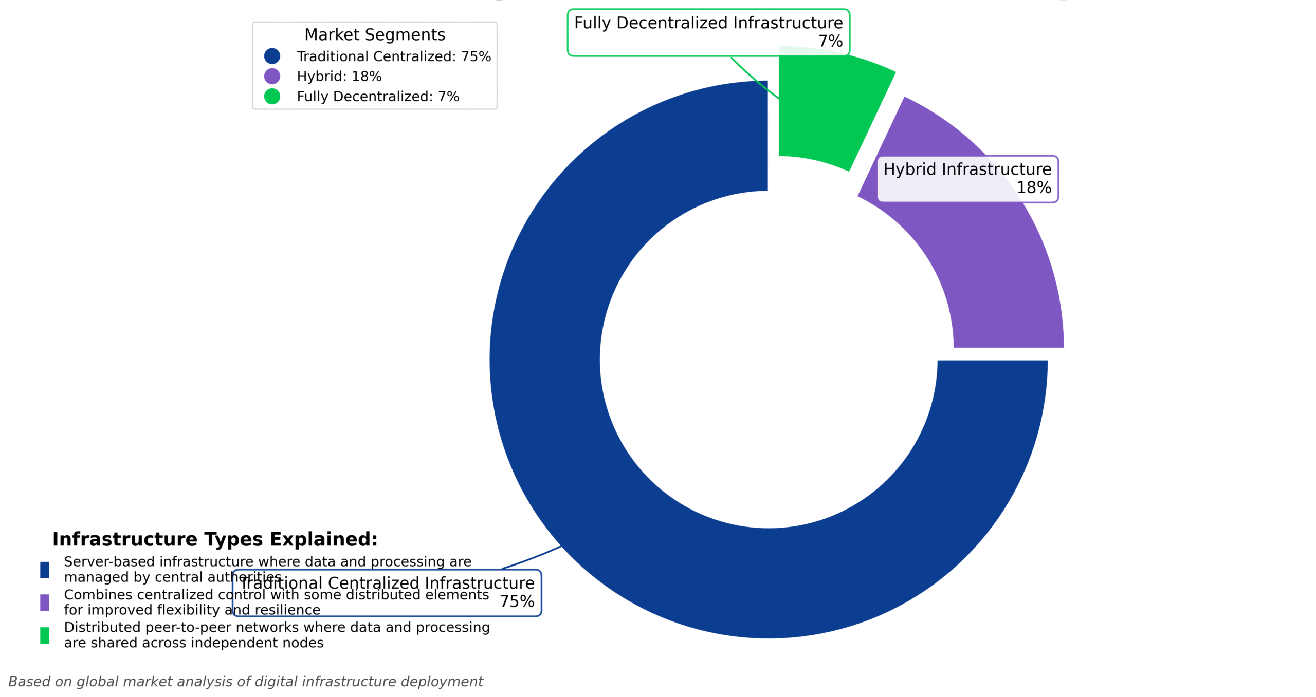 Infraestrutura Digital Descentralizada 4 Infraestrutura Digital Descentralizada