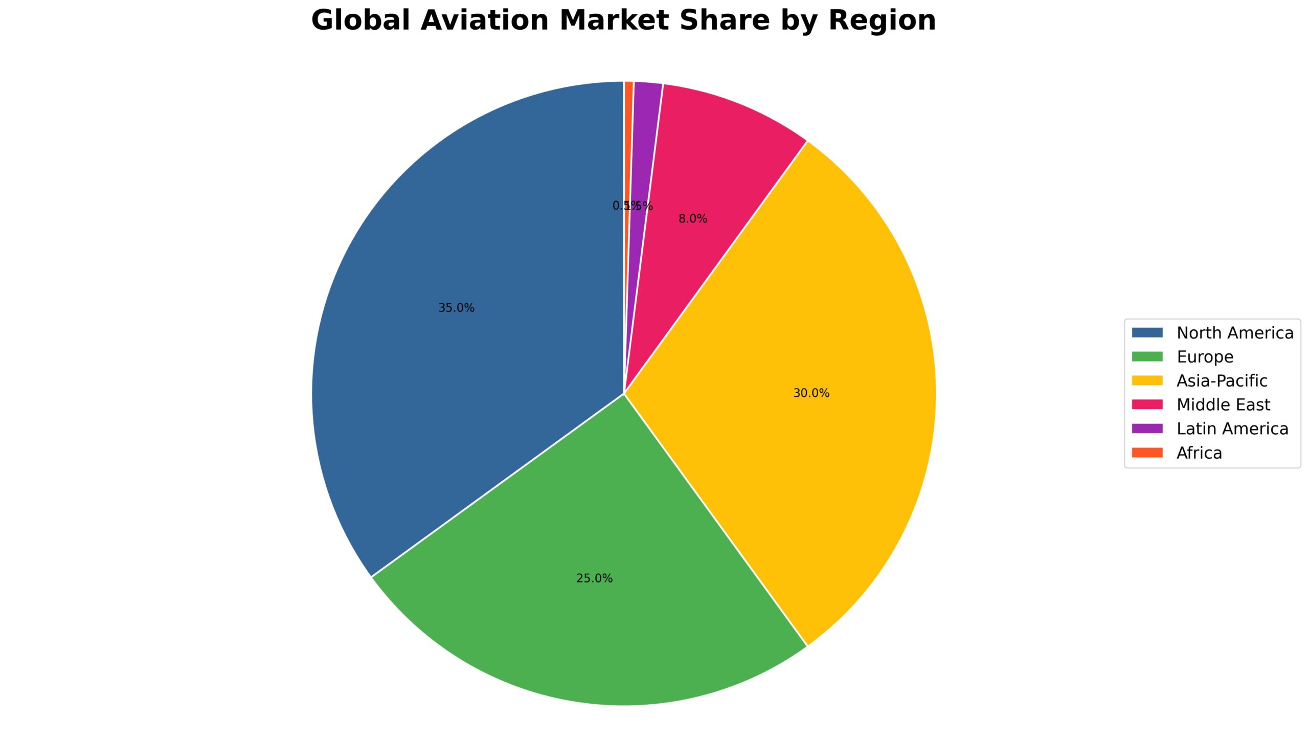 Maiores Companhias Aéreas do Mundo
