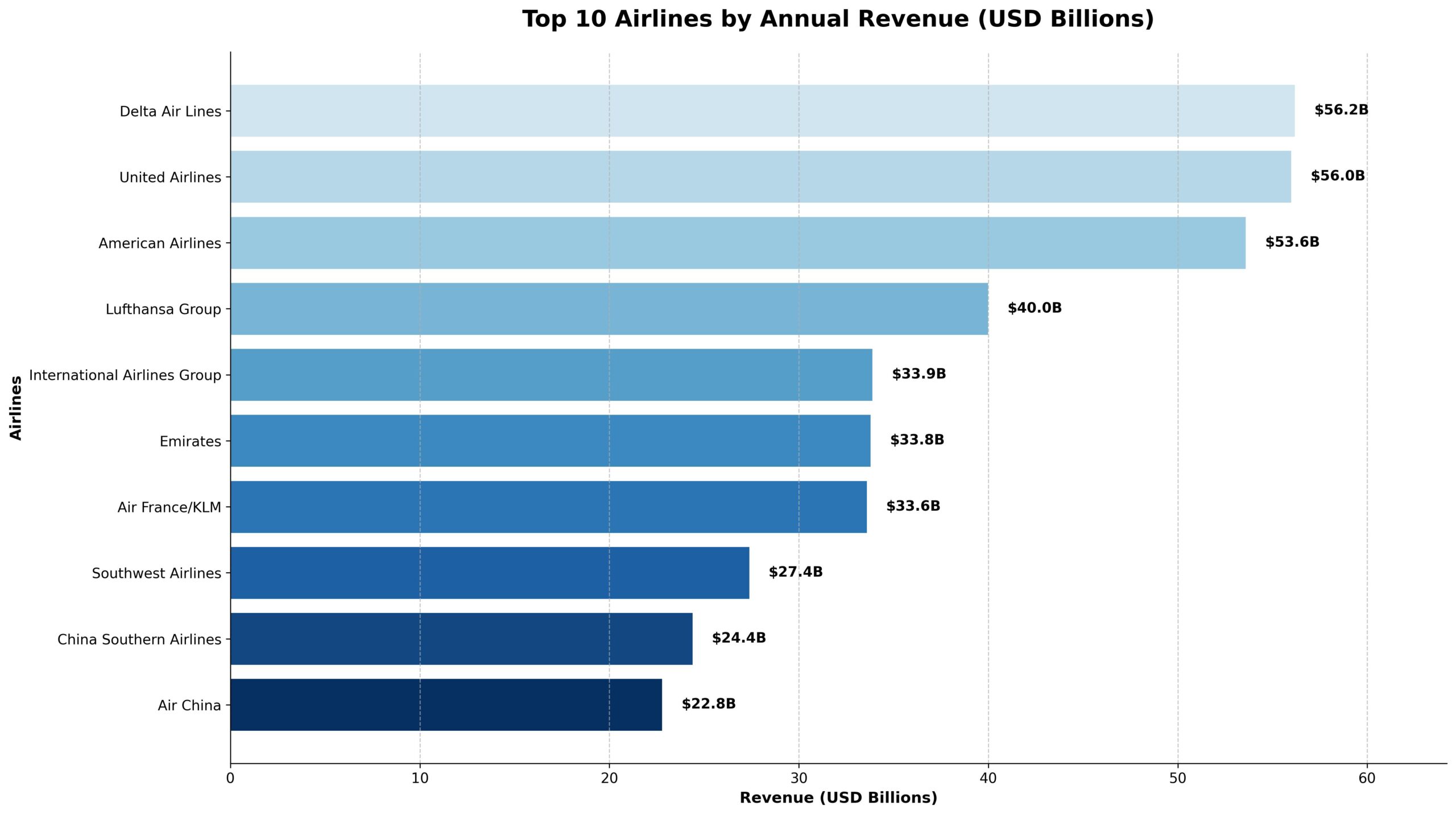 Maiores Companhias Aéreas do Mundo