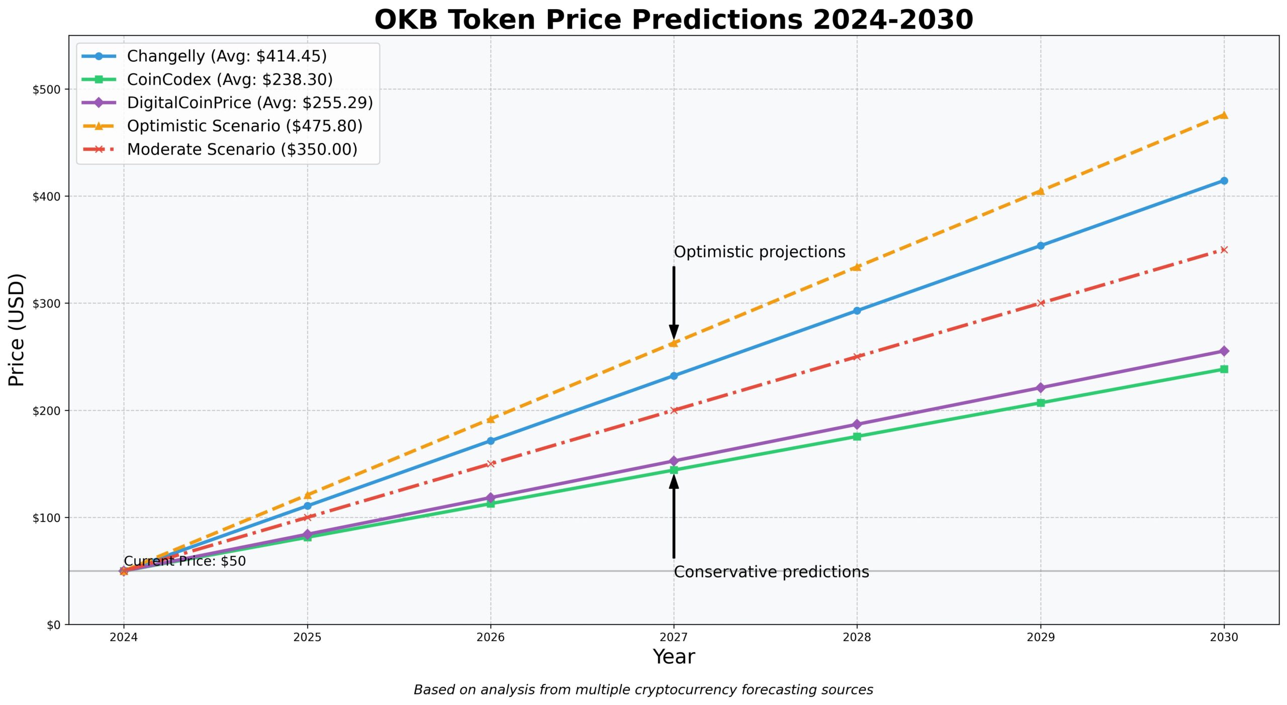 Previsão de Preços OKB Token Para 2030