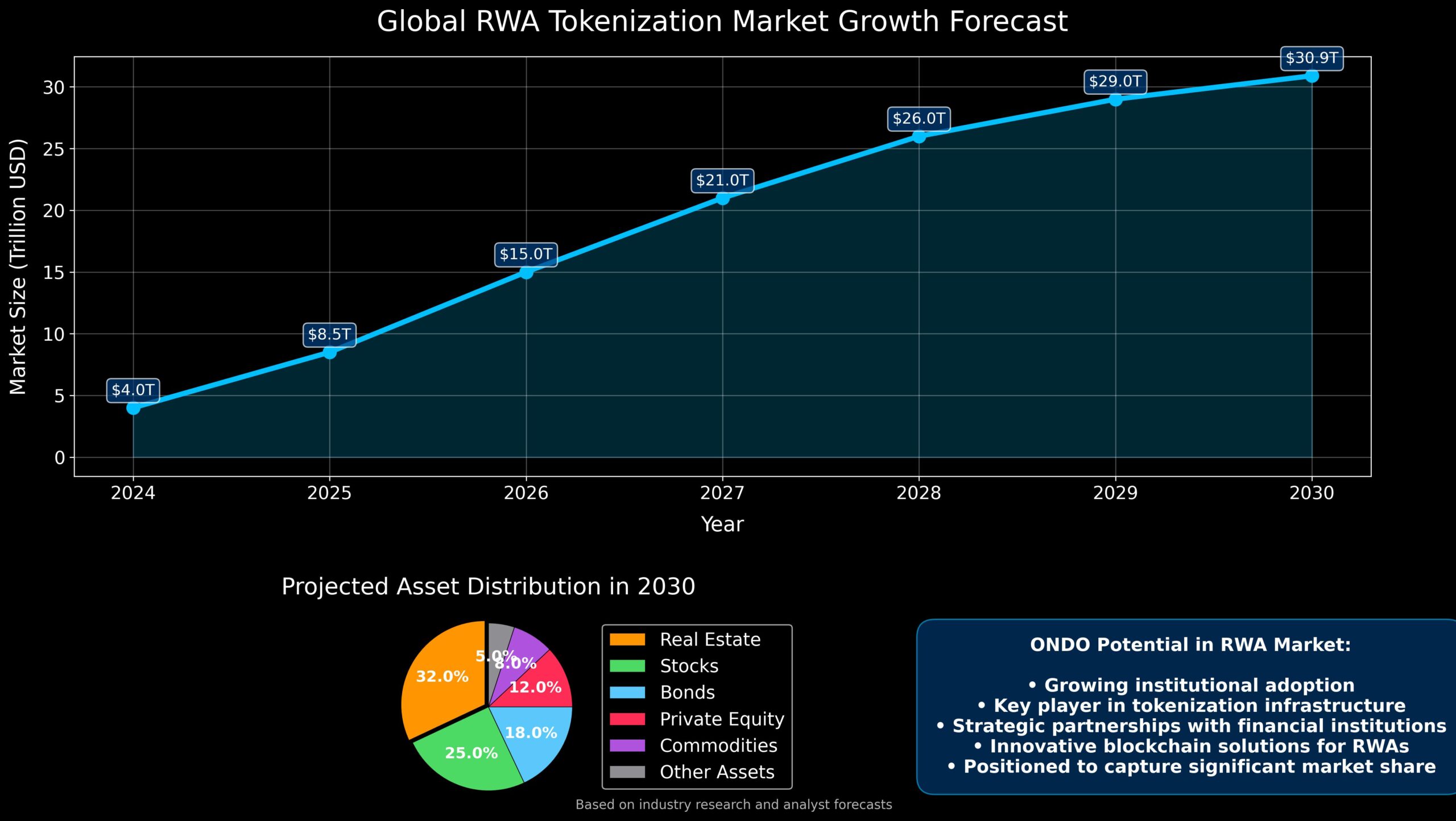 Previsão Ondo (ONDO) 2030: Análise Completa do Token RWA 3 Análise do Mercado RWA: Tsunami Trilionário em Movimento