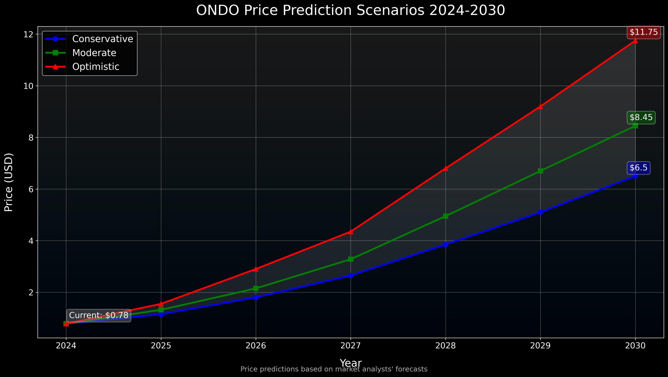 Previsão Ondo (ONDO) 2030: Análise Completa do Token RWA 2 Previsão Ondo (ONDO) 2030