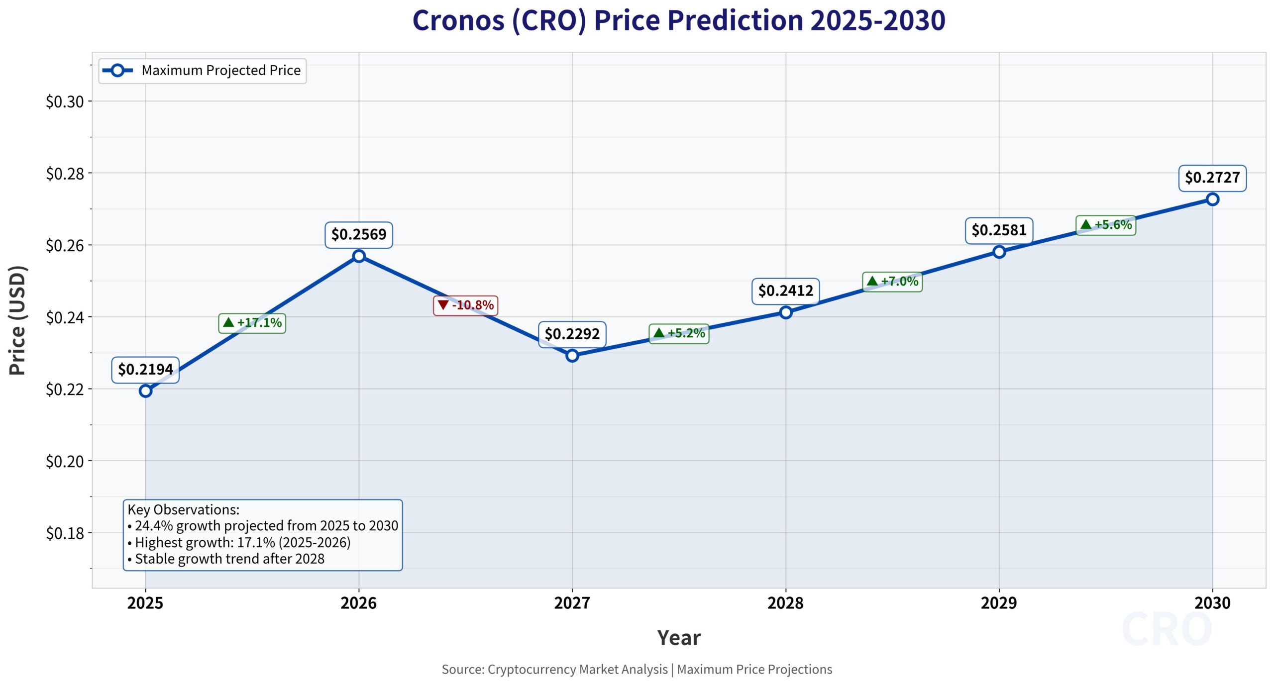 Previsão de Preços Cronos (CRO) Para 2030