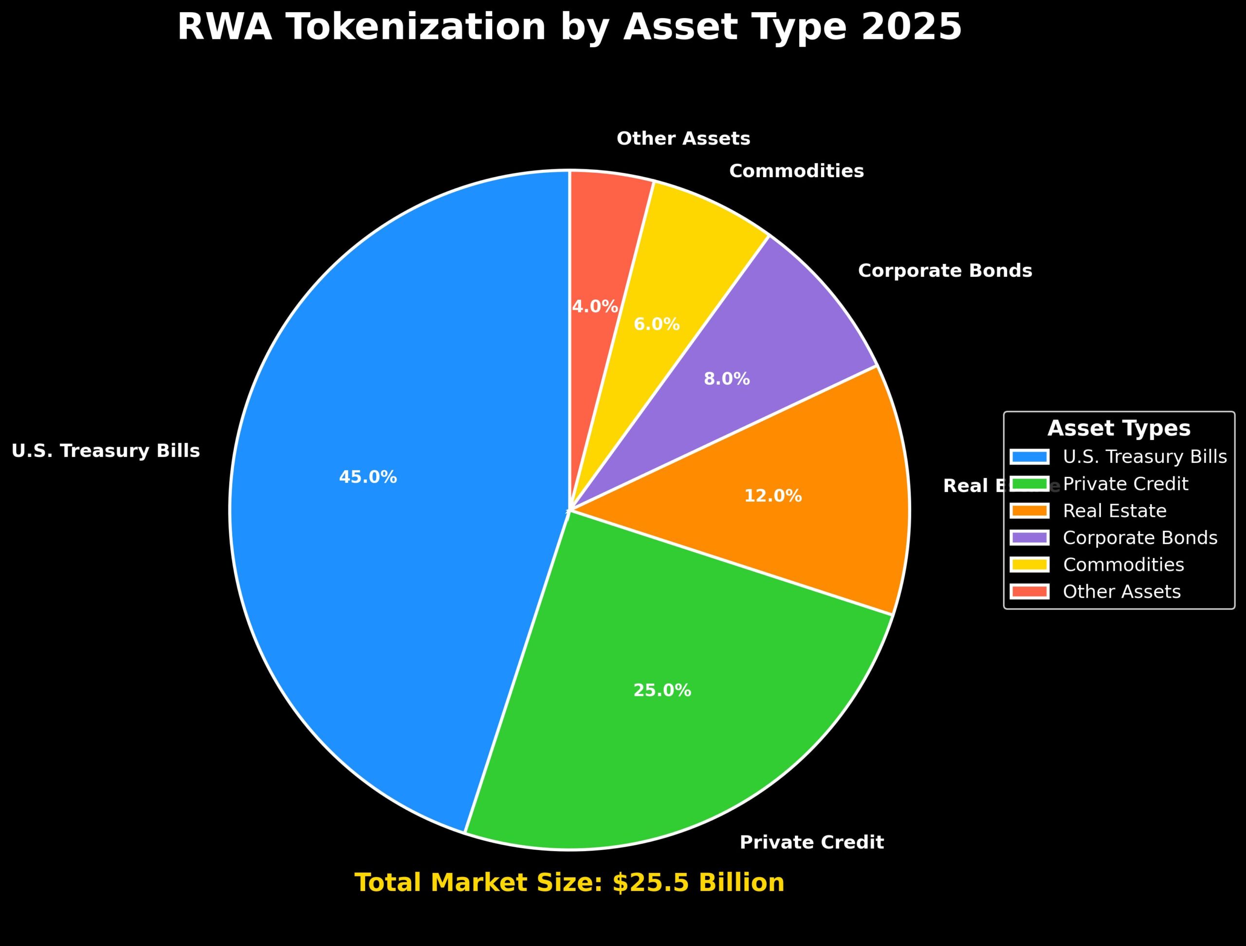 Ativos do Mundo Real RWA: A Revolução Silenciosa na Tokenização 2 Ativos do Mundo Real RWA