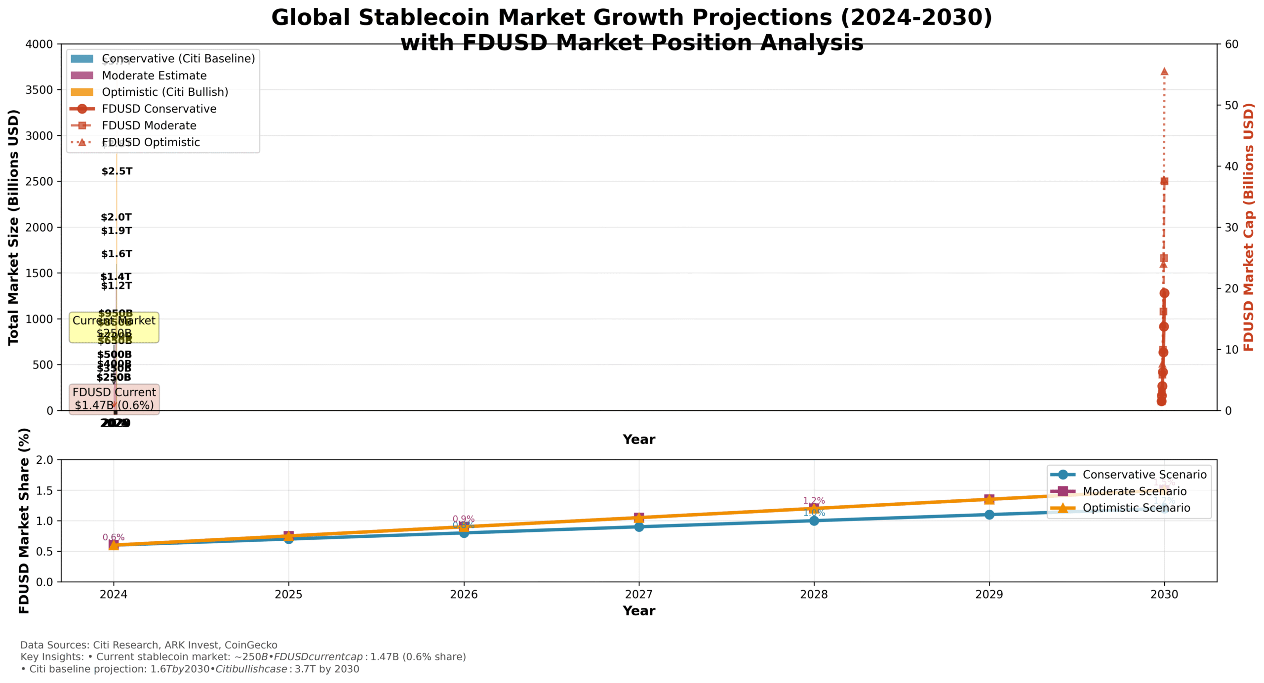 Previsão FDUSD para 2030: O Futuro Dourado das Stablecoins 3 Fonte: Pesquisa Citi, ARK Invest, análises de mercado especializadas