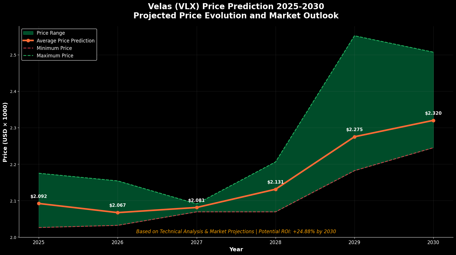 Previsão de Preços Velas (VLX) Para 2030 2 Figura 1: Projeções de preço Velas (VLX) 2025-2030 baseadas em análise técnica multifatorial